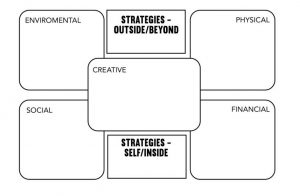 A collection of seven squares overlapping each other. They are empty except for a small bit of text within each of them that read from left to right: Environmental, Strategies Outside/Beyond, Physical, Social, Strategies Self/inside, Financial, Creative