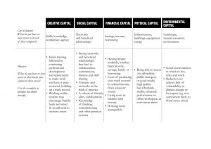 A table with 5 columns and 3 rows. On the top row at the top of each column are the titles Creative Capital, Social Capital, Financial Capital, Physical Capital, Environmental Capital