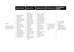 A table with 5 columns and 3 rows. On the top row at the top of each column are the titles Creative Capital, Social Capital, Financial Capital, Physical Capital, Environmental Capital
